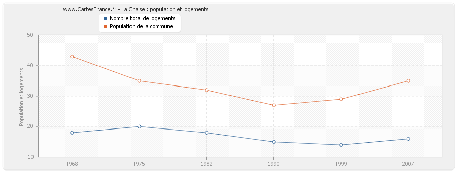 La Chaise : population et logements